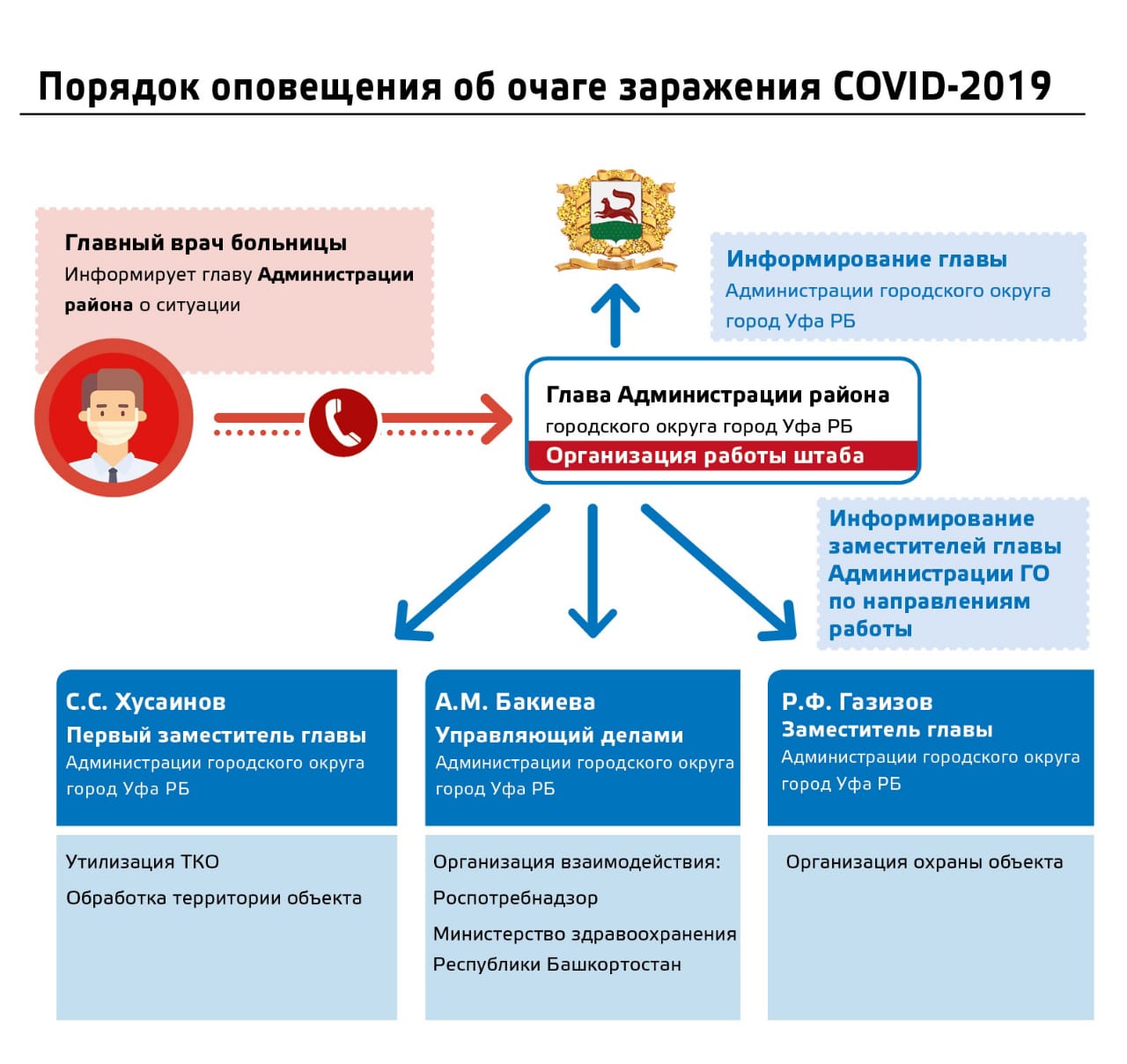 Порядок оповещения Covid-19